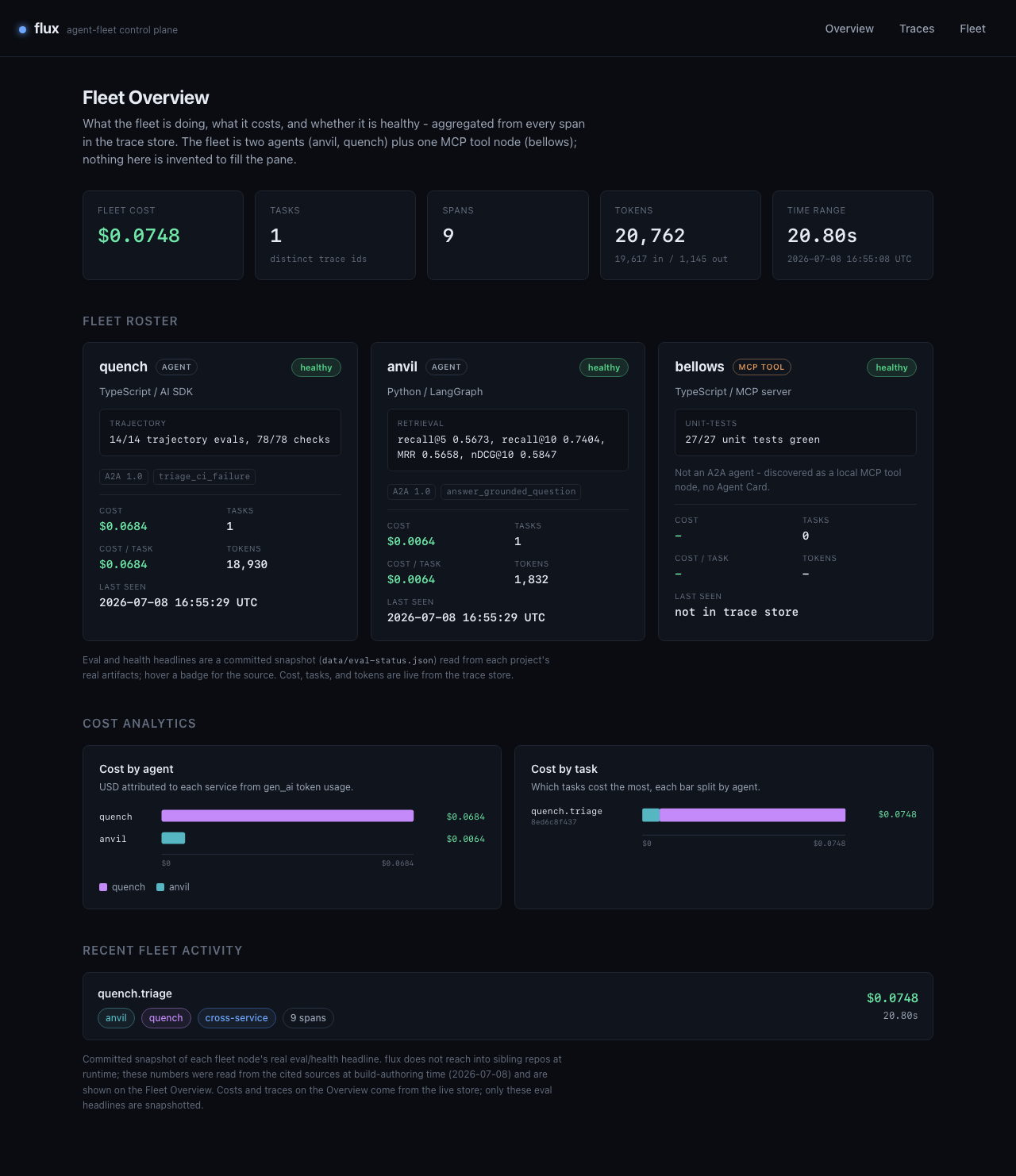 flux Fleet Overview: header stats showing $0.0748 fleet cost, 1 task, 9 spans, 20,762 tokens; roster cards for quench, anvil, and bellows with eval badges; cost-by-agent and cost-by-task bar charts